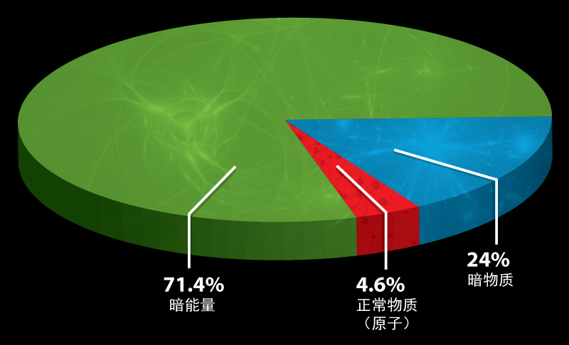 暗物质与暗能量占比图 暗物质与暗能量占比图