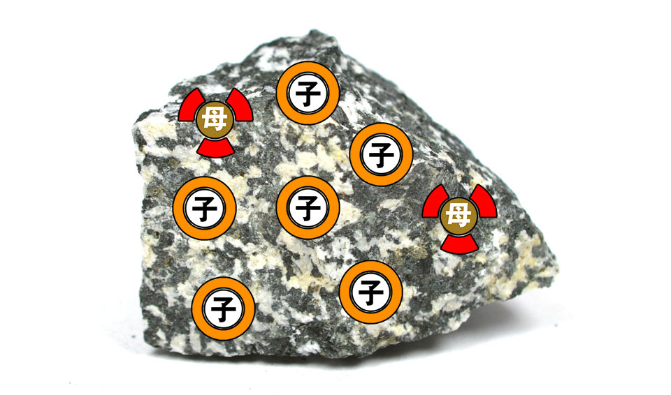 经过第2个半衰期,之前4份的母元素中,又有一半变为子元素,母元素和子元素的比例为1:3 经过第2个半衰期,之前4份的母元素中,又有一半变为子元素,母元素和子元素的比例为1:3