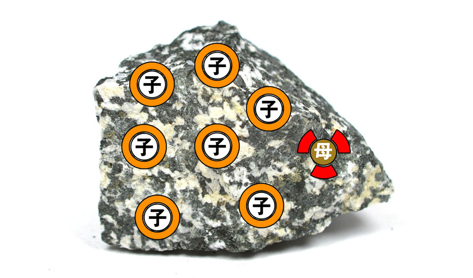 经过第3个半衰期,之前2份的母元素中,又有一半变为子元素,母元素和子元素的比例为1:7 经过第3个半衰期,之前2份的母元素中,又有一半变为子元素,母元素和子元素的比例为1:7