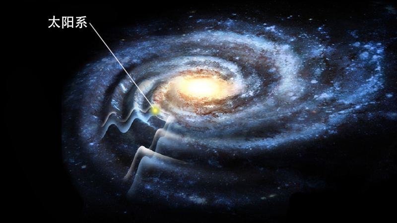 太阳系正好位于银河系的一条旋臂，离银河系中心不近也不远。