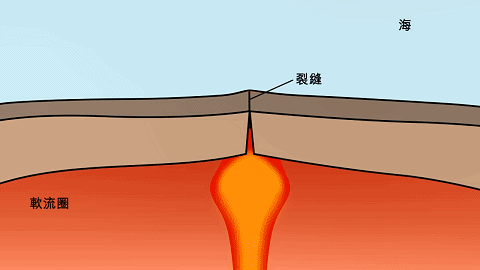 岩浆上涌，冲破地壳，形成裂缝