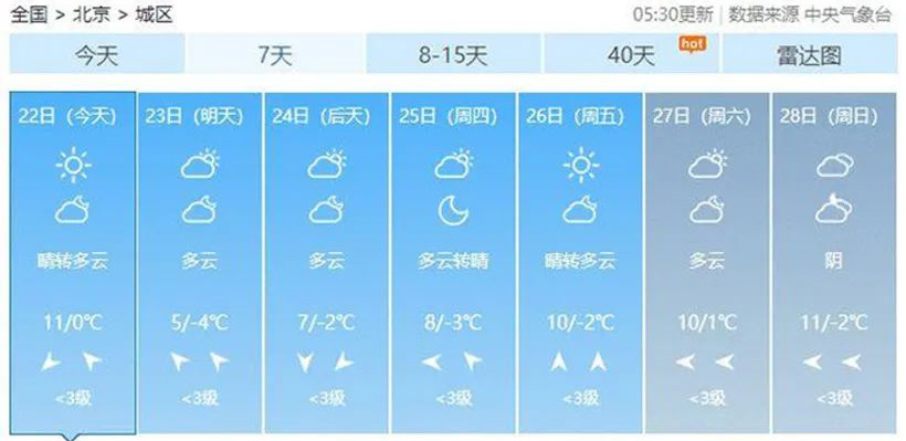预测几天之后的天气预报比较准确