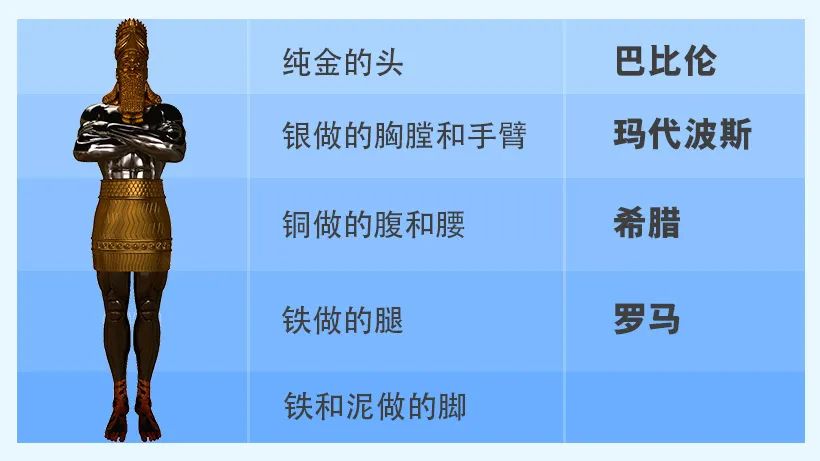 尼布甲尼撒王梦中的巨像
