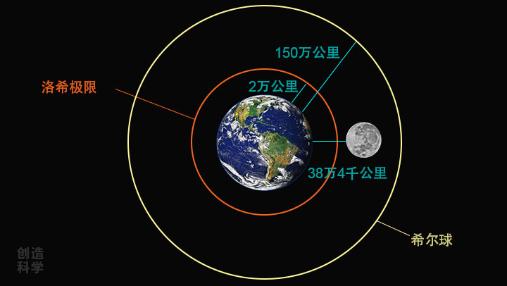 月球刚好位于其洛希极限与希尔球之间