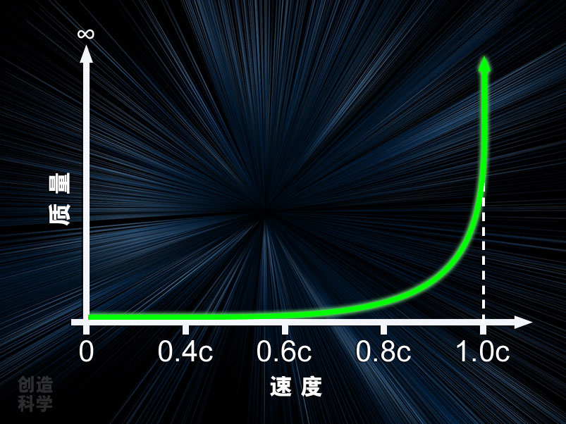 根据爱因斯坦相对论，光速是物质运动的极限。