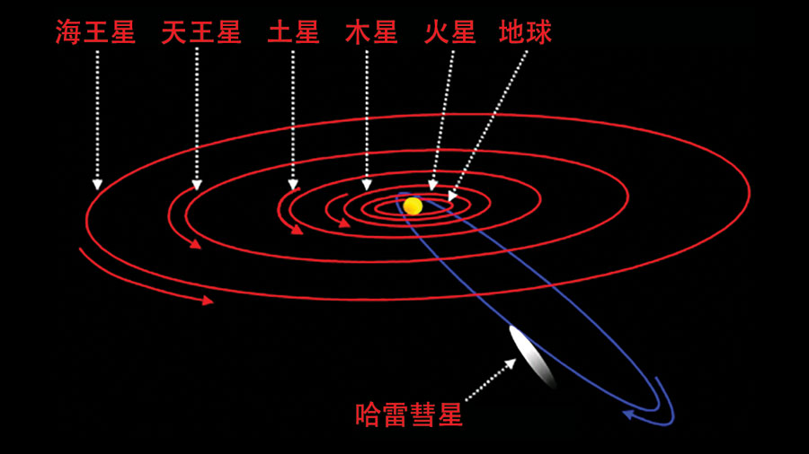 哈雷彗星环绕太阳的椭圆轨道非常扁长。如果捕获理论是正确的，那么现在月球也会以类似的细长轨道环绕地球。