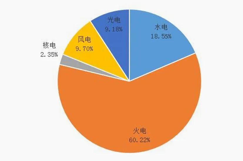 煤电占据我国发电量的六成以上