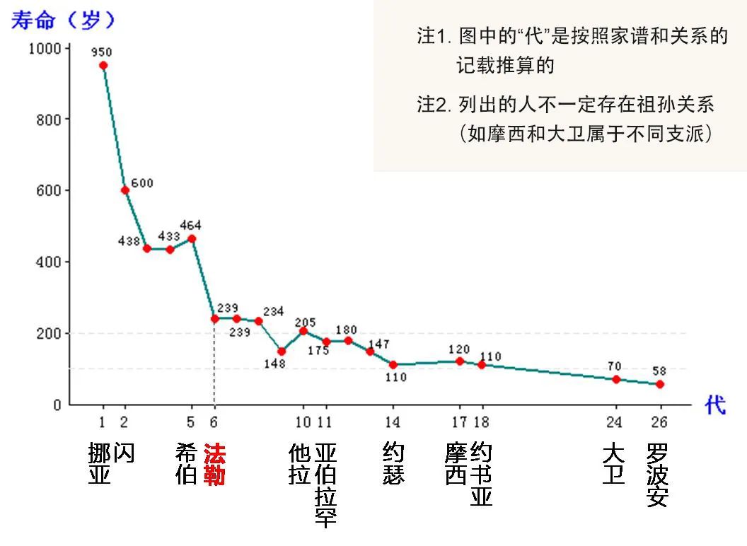 洪水后先祖的寿命