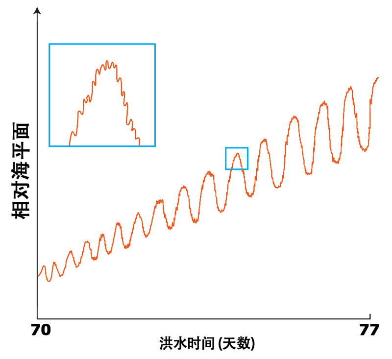 在洪水期间,估计海平面反复升降的状况持续了有一周的时间 在洪水期间,估计海平面反复升降的状况持续了有一周的时间